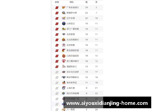 爱游戏电竞官网CBA三十八轮过后，广东领跑积分榜，上海逼近三甲位置