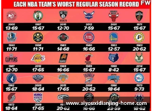 爱游戏电竞官网NBA队史最差战绩排行_湖人最低17胜,这支队伍只赢7场创造传